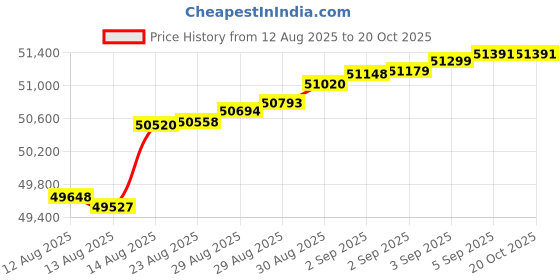 tatacliq.com Malabar Gold and Diamonds 18k IGI Certified Diamond Rose Gold Ring for Women malabar gold and diamonds Price History Graph from 12 Aug 2025 to 20 Oct 2025