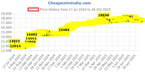 tatacliq.com Malabar Gold and Diamonds 18k IGI Certified Diamond Rose Gold Stud Earrings for Women malabar gold and diamonds Price History Graph from 17 Jul 2024 to 26 Oct 2025