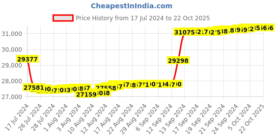 tatacliq.com Malabar Gold and Diamonds 18k IGI Certified Diamond Rose Gold Stud Earrings for Women malabar gold and diamonds Price History Graph from 17 Jul 2024 to 22 Oct 2025
