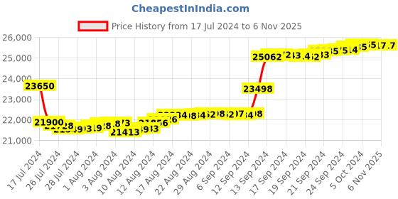 tatacliq.com Malabar Gold and Diamonds 18k IGI Certified Diamond Rose Gold Stud Earrings for Women malabar gold and diamonds Price History Graph from 17 Jul 2024 to 4 Nov 2025