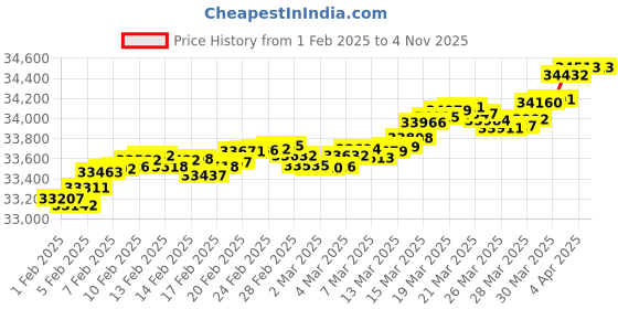 tatacliq.com Malabar Gold and Diamonds 18k IGI Certified Diamond Rose Gold Stud Earrings for Women malabar gold and diamonds Price History Graph from 1 Feb 2025 to 3 Nov 2025