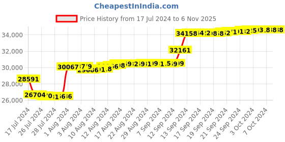 tatacliq.com Malabar Gold and Diamonds 18k IGI Certified Diamond Rose Gold Stud Earrings for Women malabar gold and diamonds Price History Graph from 17 Jul 2024 to 4 Nov 2025