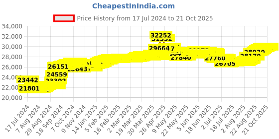tatacliq.com Malabar Gold and Diamonds 18k IGI Certified Diamond Rose Gold Stud Earrings for Women malabar gold and diamonds Price History Graph from 17 Jul 2024 to 21 Oct 2025