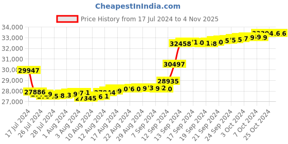 tatacliq.com Malabar Gold and Diamonds 18k IGI Certified Diamond Rose Gold Stud Earrings for Women malabar gold and diamonds Price History Graph from 17 Jul 2024 to 4 Nov 2025