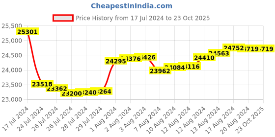 tatacliq.com Malabar Gold and Diamonds 18k IGI Certified Diamond Rose Gold Stud Earrings for Women malabar gold and diamonds Price History Graph from 17 Jul 2024 to 23 Oct 2025