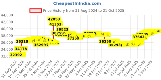 tatacliq.com Malabar Gold and Diamonds 18k IGI Certified Diamond Rose Gold Stud Earrings for Women malabar gold and diamonds Price History Graph from 31 Aug 2024 to 21 Oct 2025