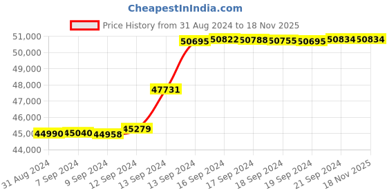 tatacliq.com Malabar Gold and Diamonds 18k IGI Certified Diamond Rose Gold Stud Earrings for Women malabar gold and diamonds Price History Graph from 31 Aug 2024 to 17 Nov 2025