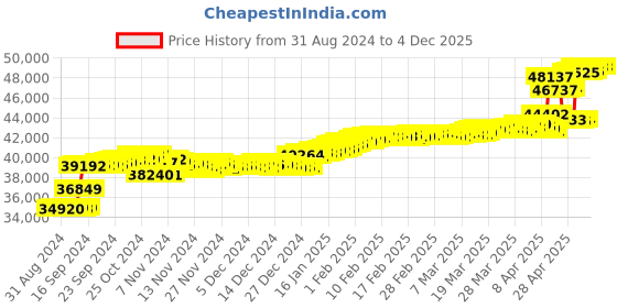 tatacliq.com Malabar Gold and Diamonds 18k IGI Certified Diamond Rose Gold Stud Earrings for Women malabar gold and diamonds Price History Graph from 31 Aug 2024 to 1 Dec 2025
