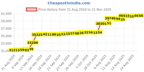 tatacliq.com Malabar Gold and Diamonds 18k IGI Certified Diamond Rose Gold Stud Earrings for Women malabar gold and diamonds Price History Graph from 31 Aug 2024 to 18 Nov 2025