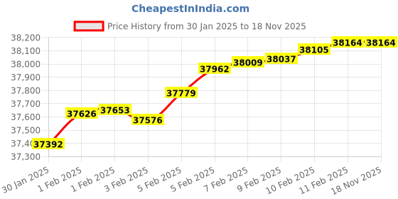 tatacliq.com Malabar Gold and Diamonds 18k IGI Certified Diamond Rose Gold Stud Earrings for Women malabar gold and diamonds Price History Graph from 30 Jan 2025 to 18 Nov 2025