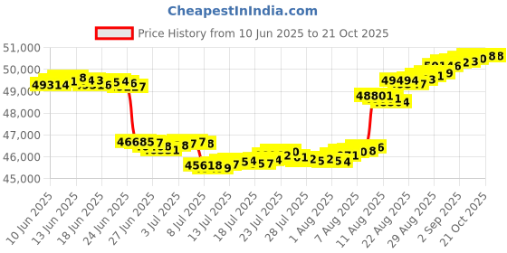 tatacliq.com Malabar Gold and Diamonds 18k IGI Certified Diamond Rose Gold Stud Earrings for Women malabar gold and diamonds Price History Graph from 10 Jun 2025 to 21 Oct 2025