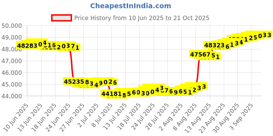 tatacliq.com Malabar Gold and Diamonds 18k IGI Certified Diamond Rose Gold Stud Earrings for Women malabar gold and diamonds Price History Graph from 10 Jun 2025 to 21 Oct 2025