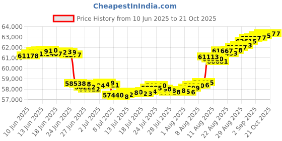 tatacliq.com Malabar Gold and Diamonds 18k IGI Certified Diamond Rose Gold Stud Earrings for Women malabar gold and diamonds Price History Graph from 10 Jun 2025 to 21 Oct 2025