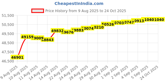 tatacliq.com Malabar Gold and Diamonds 18k IGI Certified Diamond Rose Gold Stud Earrings for Women malabar gold and diamonds Price History Graph from 9 Aug 2025 to 22 Oct 2025