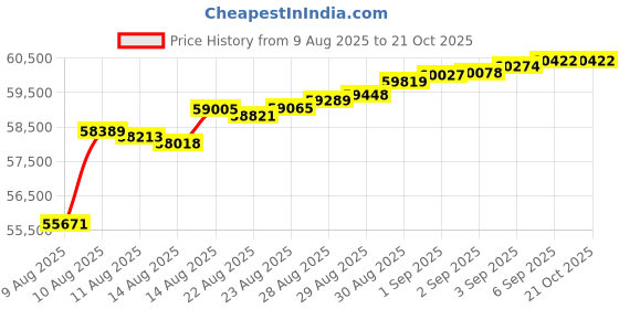 tatacliq.com Malabar Gold and Diamonds 18k IGI Certified Diamond Rose Gold Stud Earrings for Women malabar gold and diamonds Price History Graph from 9 Aug 2025 to 21 Oct 2025