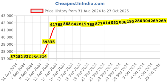 tatacliq.com Malabar Gold and Diamonds 18k IGI Certified Diamond White Gold Ring for Women malabar gold and diamonds Price History Graph from 31 Aug 2024 to 21 Oct 2025