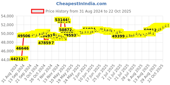 tatacliq.com Malabar Gold and Diamonds 18k IGI Certified Diamond White Gold Ring for Women malabar gold and diamonds Price History Graph from 31 Aug 2024 to 21 Oct 2025