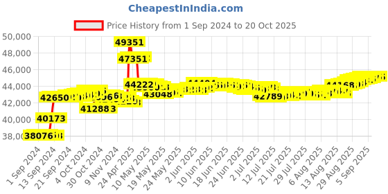 tatacliq.com Malabar Gold and Diamonds 18k IGI Certified Diamond White Gold Ring for Women malabar gold and diamonds Price History Graph from 1 Sep 2024 to 20 Oct 2025