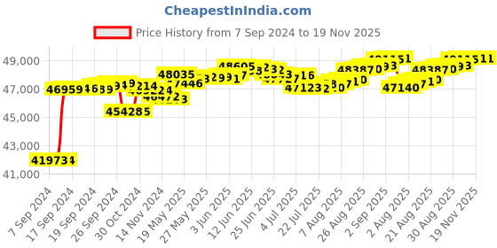 tatacliq.com Malabar Gold and Diamonds 18k IGI Certified Diamond White Gold Ring for Women malabar gold and diamonds Price History Graph from 7 Sep 2024 to 18 Nov 2025