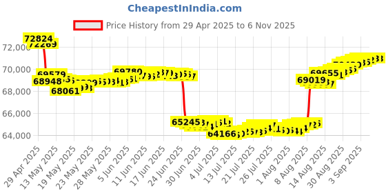 tatacliq.com Malabar Gold and Diamonds 18k IGI Certified Diamond Yellow Gold Drop Earrings for Women malabar gold and diamonds Price History Graph from 29 Apr 2025 to 3 Nov 2025