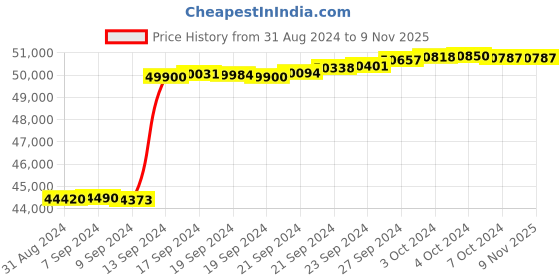 tatacliq.com Malabar Gold and Diamonds 18k IGI Certified Diamond Yellow Gold Ring for Men malabar gold and diamonds Price History Graph from 31 Aug 2024 to 8 Nov 2025