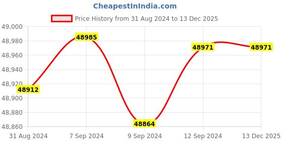 tatacliq.com Malabar Gold and Diamonds 18k IGI Certified Diamond Yellow Gold Ring for Men malabar gold and diamonds Price History Graph from 31 Aug 2024 to 7 Nov 2025