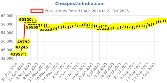 tatacliq.com Malabar Gold and Diamonds 18k IGI Certified Diamond Yellow Gold Ring for Men malabar gold and diamonds Price History Graph from 31 Aug 2024 to 20 Oct 2025
