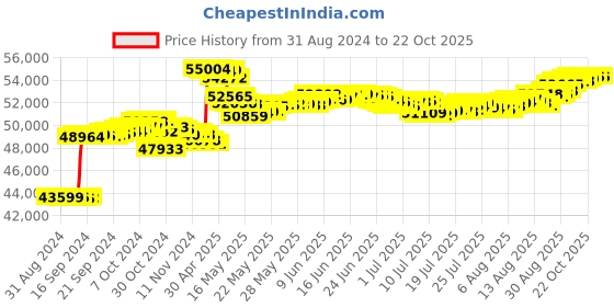 tatacliq.com Malabar Gold and Diamonds 18k IGI Certified Diamond Yellow Gold Ring for Men malabar gold and diamonds Price History Graph from 31 Aug 2024 to 21 Oct 2025