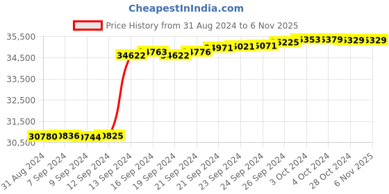 tatacliq.com Malabar Gold and Diamonds 18k IGI Certified Diamond Yellow Gold Ring for Men malabar gold and diamonds Price History Graph from 31 Aug 2024 to 4 Nov 2025