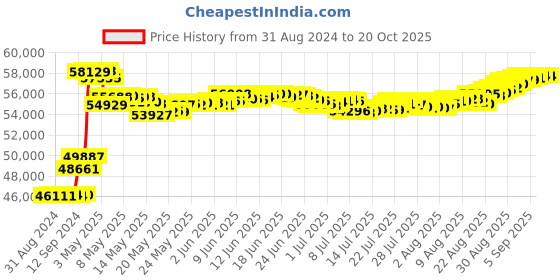 tatacliq.com Malabar Gold and Diamonds 18k IGI Certified Diamond Yellow Gold Ring for Men malabar gold and diamonds Price History Graph from 31 Aug 2024 to 20 Oct 2025