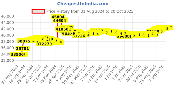 tatacliq.com Malabar Gold and Diamonds 18k IGI Certified Diamond Yellow Gold Ring for Men malabar gold and diamonds Price History Graph from 31 Aug 2024 to 20 Oct 2025