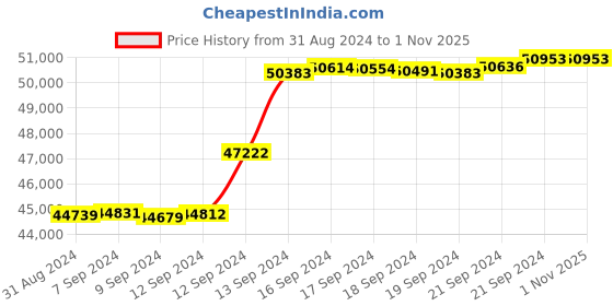 tatacliq.com Malabar Gold and Diamonds 18k IGI Certified Diamond Yellow Gold Ring for Men malabar gold and diamonds Price History Graph from 31 Aug 2024 to 1 Nov 2025