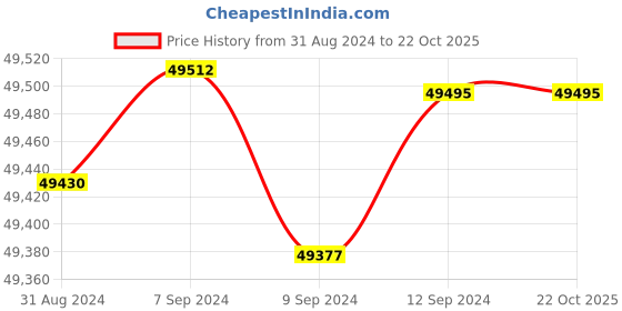 tatacliq.com Malabar Gold and Diamonds 18k IGI Certified Diamond Yellow Gold Ring for Men malabar gold and diamonds Price History Graph from 31 Aug 2024 to 22 Oct 2025