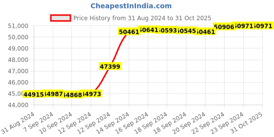 tatacliq.com Malabar Gold and Diamonds 18k IGI Certified Diamond Yellow Gold Ring for Men malabar gold and diamonds Price History Graph from 31 Aug 2024 to 31 Oct 2025
