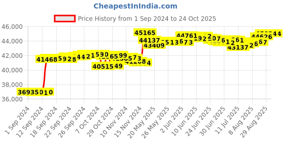tatacliq.com Malabar Gold and Diamonds 18k IGI Certified Diamond Yellow Gold Ring for Men malabar gold and diamonds Price History Graph from 1 Sep 2024 to 23 Oct 2025