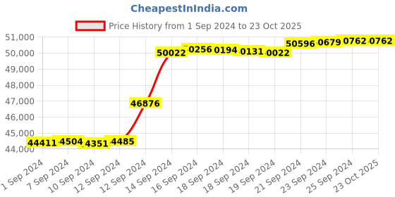tatacliq.com Malabar Gold and Diamonds 18k IGI Certified Diamond Yellow Gold Ring for Men malabar gold and diamonds Price History Graph from 1 Sep 2024 to 22 Oct 2025