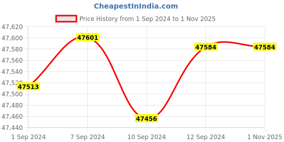 tatacliq.com Malabar Gold and Diamonds 18k IGI Certified Diamond Yellow Gold Ring for Men malabar gold and diamonds Price History Graph from 1 Sep 2024 to 1 Nov 2025