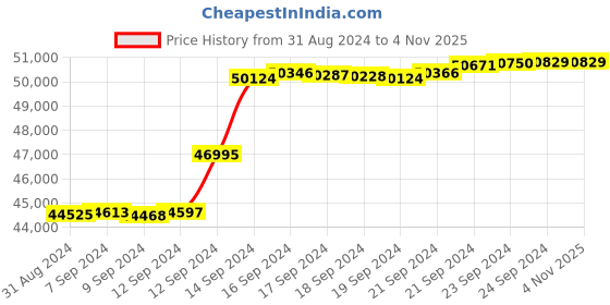 tatacliq.com Malabar Gold and Diamonds 18k IGI Certified Diamond Yellow Gold Ring for Men malabar gold and diamonds Price History Graph from 31 Aug 2024 to 1 Nov 2025