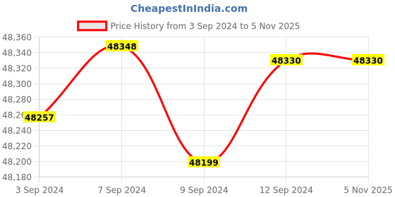 tatacliq.com Malabar Gold and Diamonds 18k IGI Certified Diamond Yellow Gold Ring for Men malabar gold and diamonds Price History Graph from 3 Sep 2024 to 1 Nov 2025