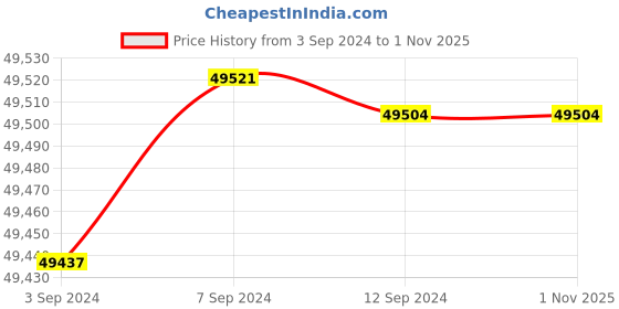 tatacliq.com Malabar Gold and Diamonds 18k IGI Certified Diamond Yellow Gold Ring for Men malabar gold and diamonds Price History Graph from 3 Sep 2024 to 1 Nov 2025