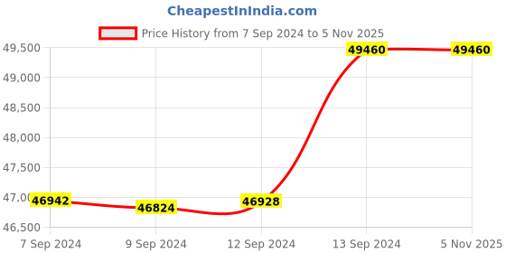 tatacliq.com Malabar Gold and Diamonds 18k IGI Certified Diamond Yellow Gold Ring for Men malabar gold and diamonds Price History Graph from 7 Sep 2024 to 4 Nov 2025