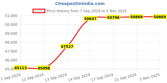 tatacliq.com Malabar Gold and Diamonds 18k IGI Certified Diamond Yellow Gold Ring for Men malabar gold and diamonds Price History Graph from 7 Sep 2024 to 1 Nov 2025