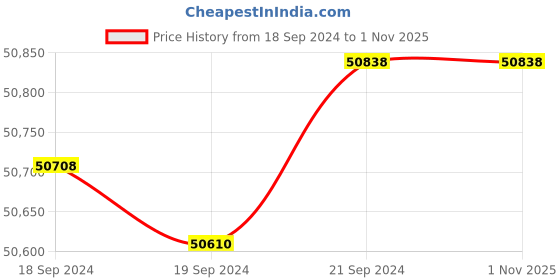 tatacliq.com Malabar Gold and Diamonds 18k IGI Certified Diamond Yellow Gold Ring for Men malabar gold and diamonds Price History Graph from 18 Sep 2024 to 1 Nov 2025