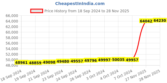 tatacliq.com Malabar Gold and Diamonds 18k IGI Certified Diamond Yellow Gold Ring for Men malabar gold and diamonds Price History Graph from 18 Sep 2024 to 28 Nov 2025