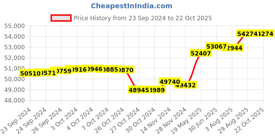 tatacliq.com Malabar Gold and Diamonds 18k IGI Certified Diamond Yellow Gold Ring for Men malabar gold and diamonds Price History Graph from 23 Sep 2024 to 22 Oct 2025