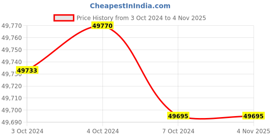 tatacliq.com Malabar Gold and Diamonds 18k IGI Certified Diamond Yellow Gold Ring for Men malabar gold and diamonds Price History Graph from 3 Oct 2024 to 1 Nov 2025