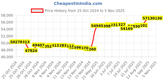 tatacliq.com Malabar Gold and Diamonds 18k IGI Certified Diamond Yellow Gold Ring for Men malabar gold and diamonds Price History Graph from 25 Oct 2024 to 3 Nov 2025