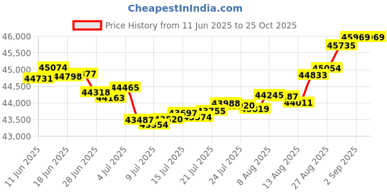 tatacliq.com Malabar Gold and Diamonds 18k IGI Certified Diamond Yellow Gold Ring for Men malabar gold and diamonds Price History Graph from 11 Jun 2025 to 25 Oct 2025