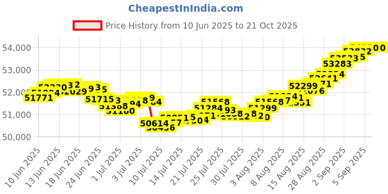 tatacliq.com Malabar Gold and Diamonds 18k IGI Certified Diamond Yellow Gold Ring for Men malabar gold and diamonds Price History Graph from 10 Jun 2025 to 21 Oct 2025