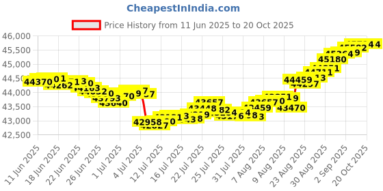 tatacliq.com Malabar Gold and Diamonds 18k IGI Certified Diamond Yellow Gold Ring for Men malabar gold and diamonds Price History Graph from 11 Jun 2025 to 20 Oct 2025